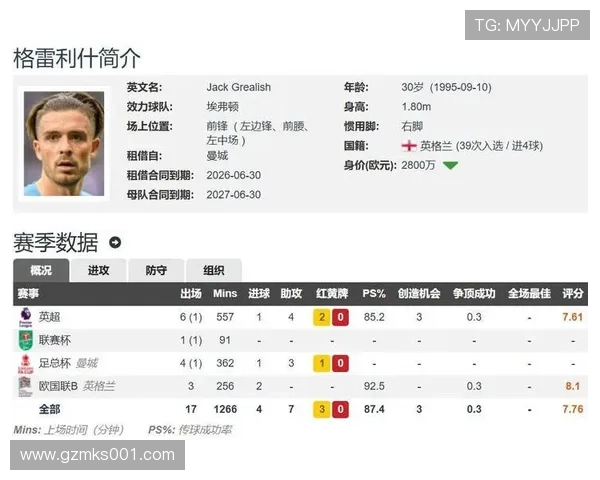 欧洲五大联赛本赛季被犯规最多球员揭晓 格拉利什以26次居首 欧洲五大联赛本赛季被犯规最多球员揭晓 格拉利什以26次居首